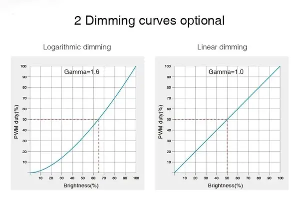 LCB LED LED Strip DALI - DT8 Controller 20A  | DL-X Miboxer RGB + CCT + DIM 12/ 24V