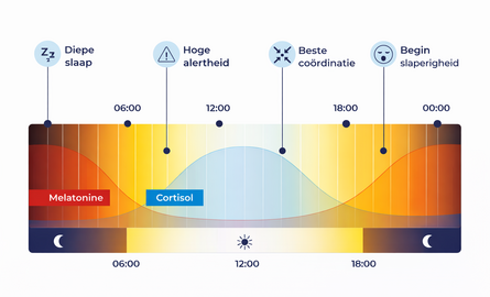 Wat bedoelen wij met Human Centric Lighting?