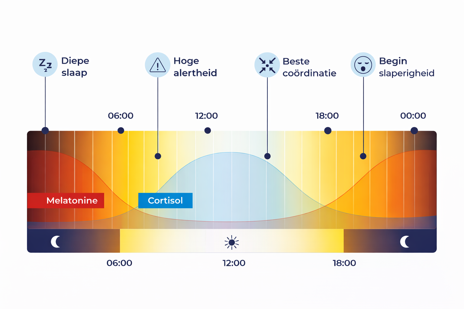 Wat bedoelen wij met Human Centric Lighting? Wat bedoelen wij met Human Centric Lighting?