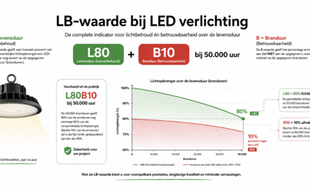 LB-waarde bij LED verlichting