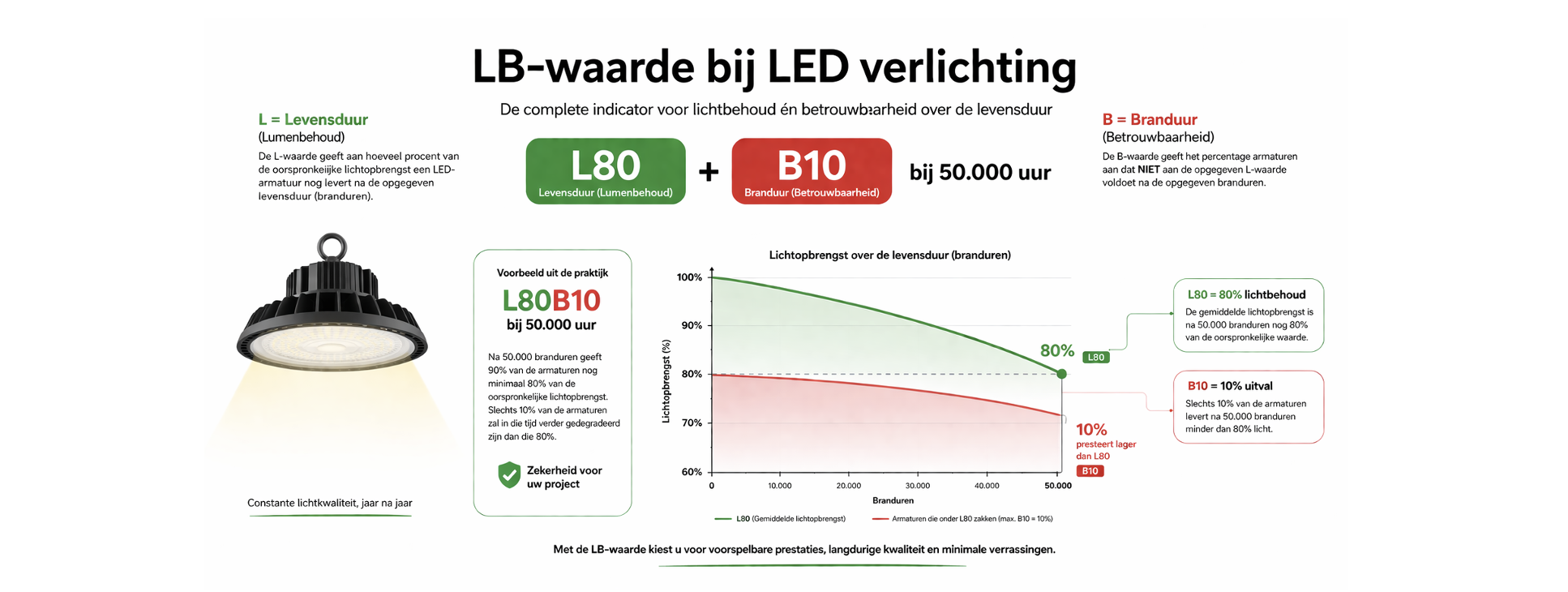 LB-waarde bij LED verlichting