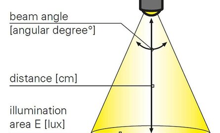 Wat is stralingshoek? Uitleg gradenbundel LED verlichting | LED Licht Groothandel