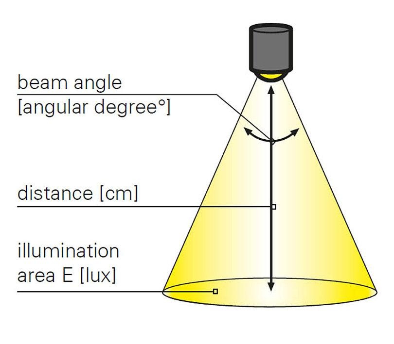 Wat is stralingshoek? Uitleg gradenbundel LED verlichting | LED Licht Groothandel