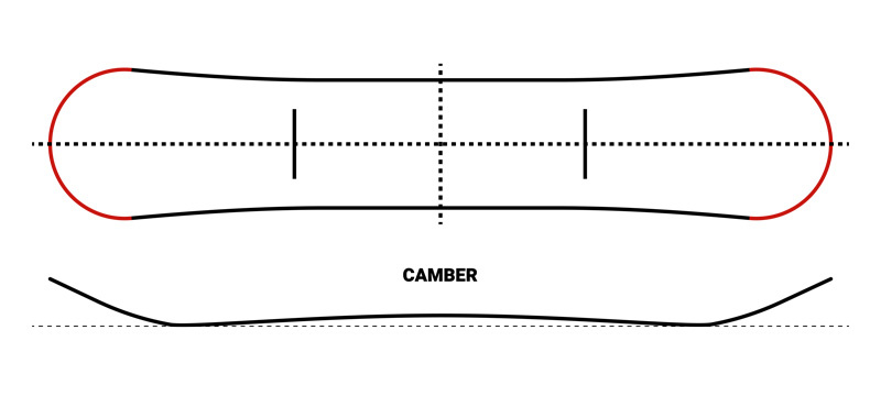 camber snowboard profiel