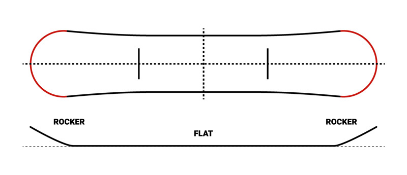 flat camber snowboard profiel