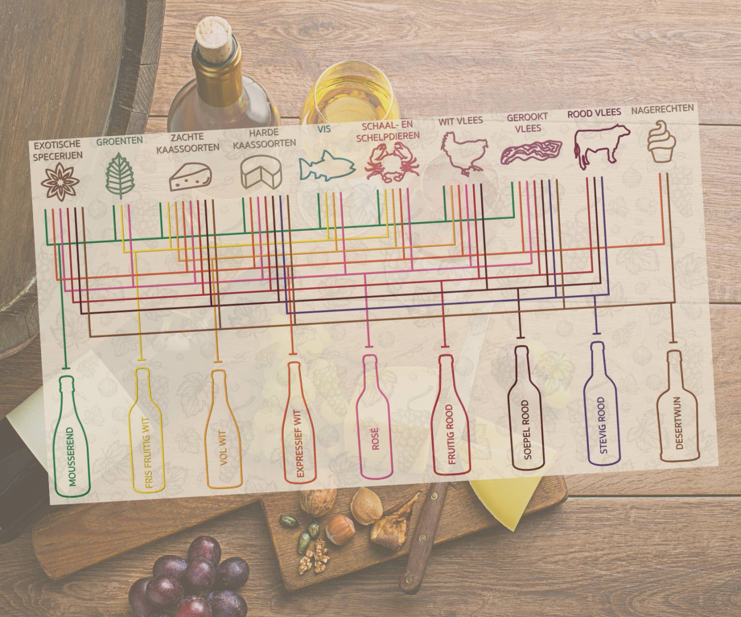 Indeling wijnen en wijn & spijs combinaties