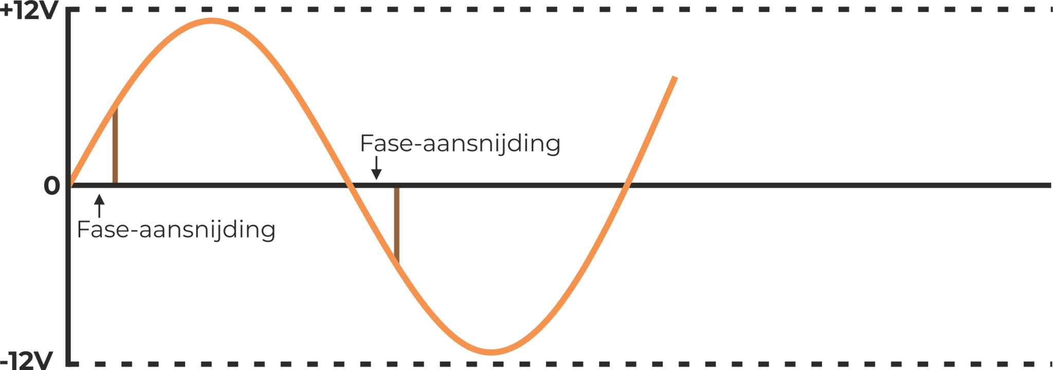 Phasenanschnitt Dimmer Diagramm