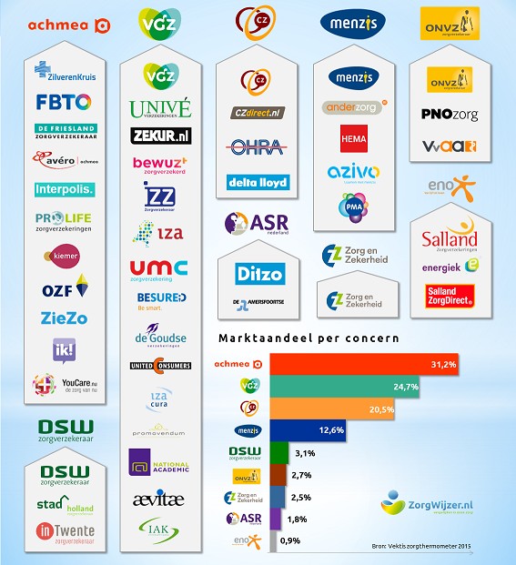 Wat wordt er tegenwoordig nog wel vergoed?