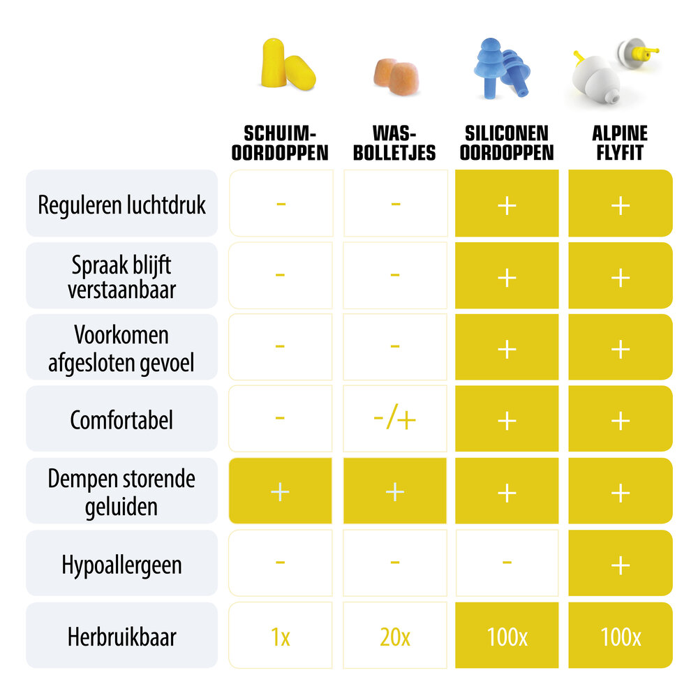 Alpine FlyFit oordopjes | Comfortabele vliegoordoppen