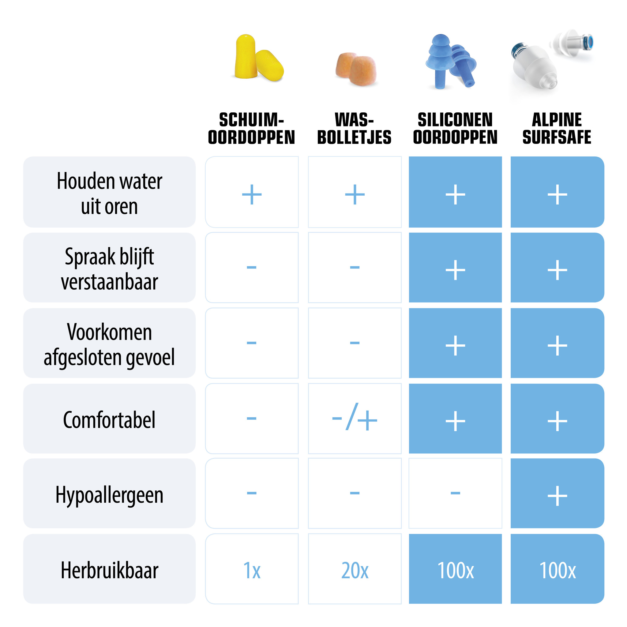 Groet Specificiteit Secretaris Swimsafe Oordopjes | Voorkomt water in oor (Tip) - Oordopjesonline.nl