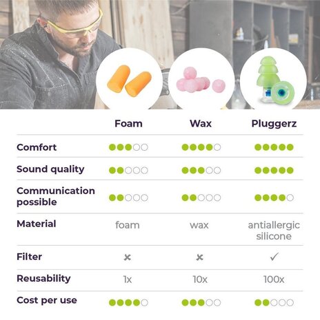 Pluggerz Pro | Oordoppen voor klussen | 2 maten, voor kleine en normale gehoorgang