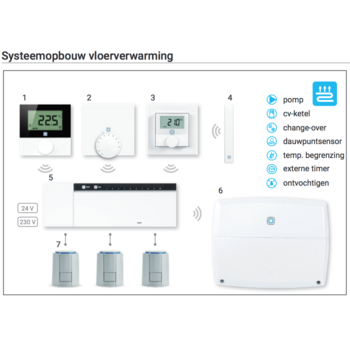 Smart verwarming systemen