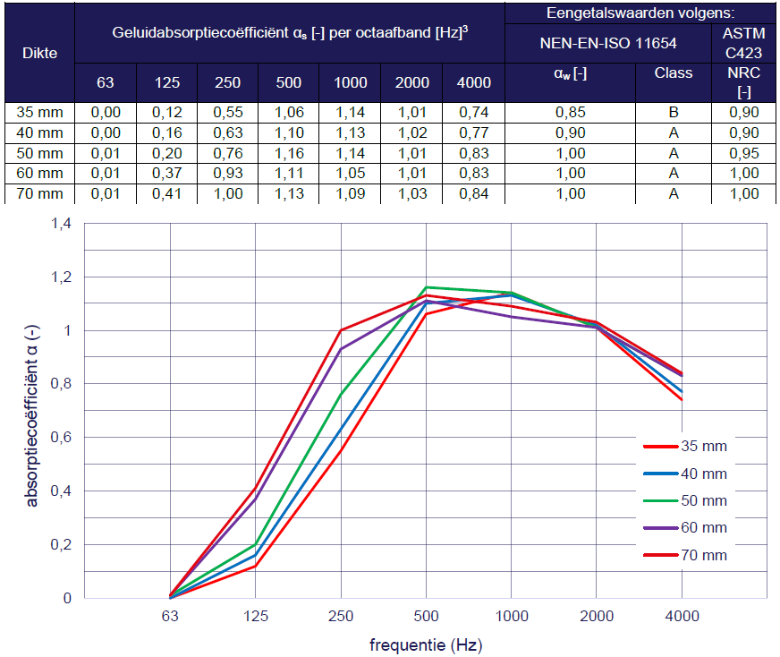 Geluidsdempende prestaties
