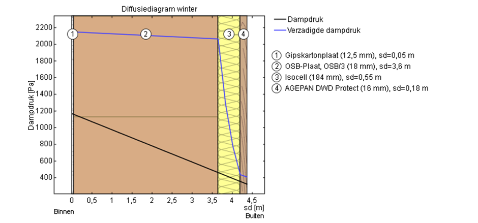 Diffusiediagram Dampopen