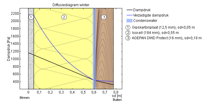 Diffusiediagram zonder damprem