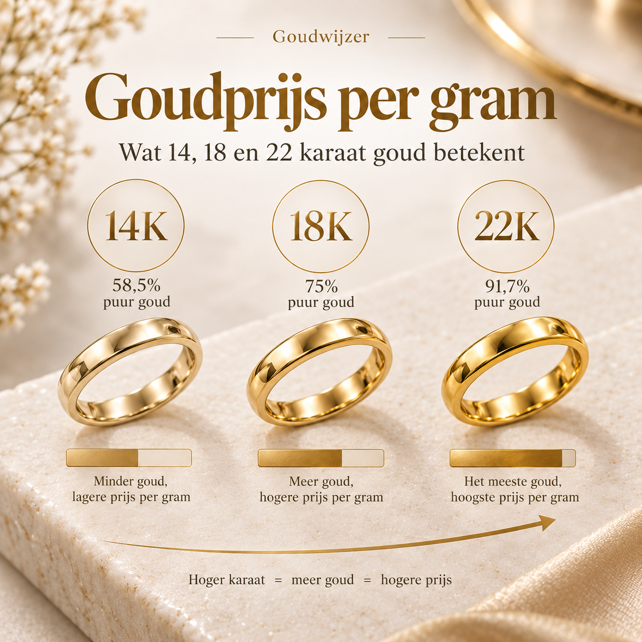 Goudprijs per gram: wat 14, 18 en 22 karaat goud betekent