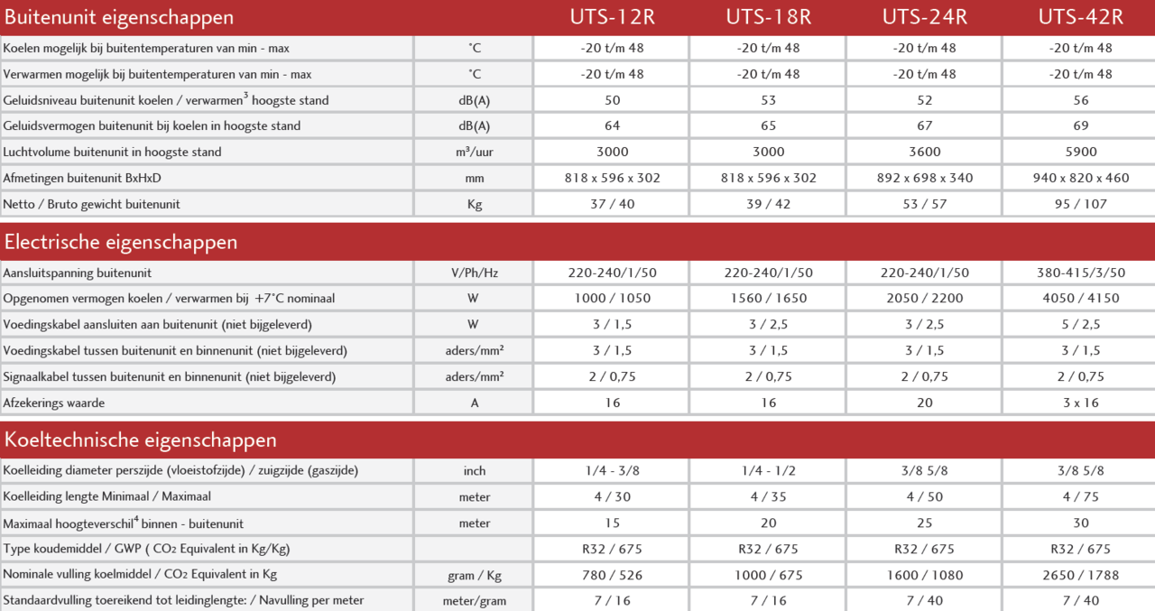 GREE GREE Tosot CTS-12R 3,5kW R32 inverter cassette set met warmtepomp