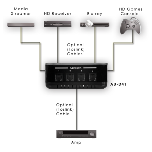 CYP AU-D41 - Optische Toslink Switch - 4 in, 1 uit (met afstandsbediening)