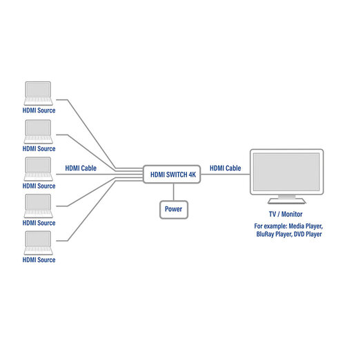 ACT HDMI Switch 5 in - 1 uit met afstandsbediening