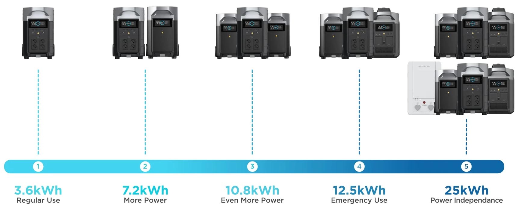 EcoFlow Powerstation Delta Pro Erweiterung