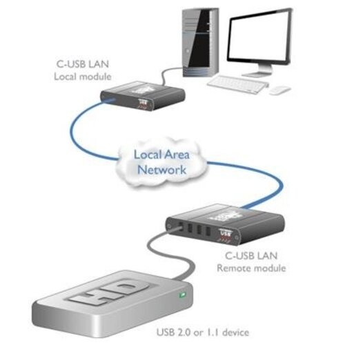 USB Over Cat 6 extender set
