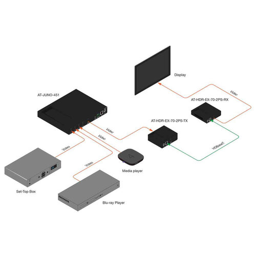 Atlona Professionele 4K HDMI over Cat 6a Extender set Atlona Professionele 4K HDMI over Cat 6a Extender set