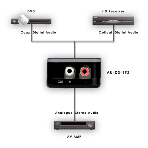 CYP Digitaal naar Analoge Audio omvormer - CYP - AU-D3-192
