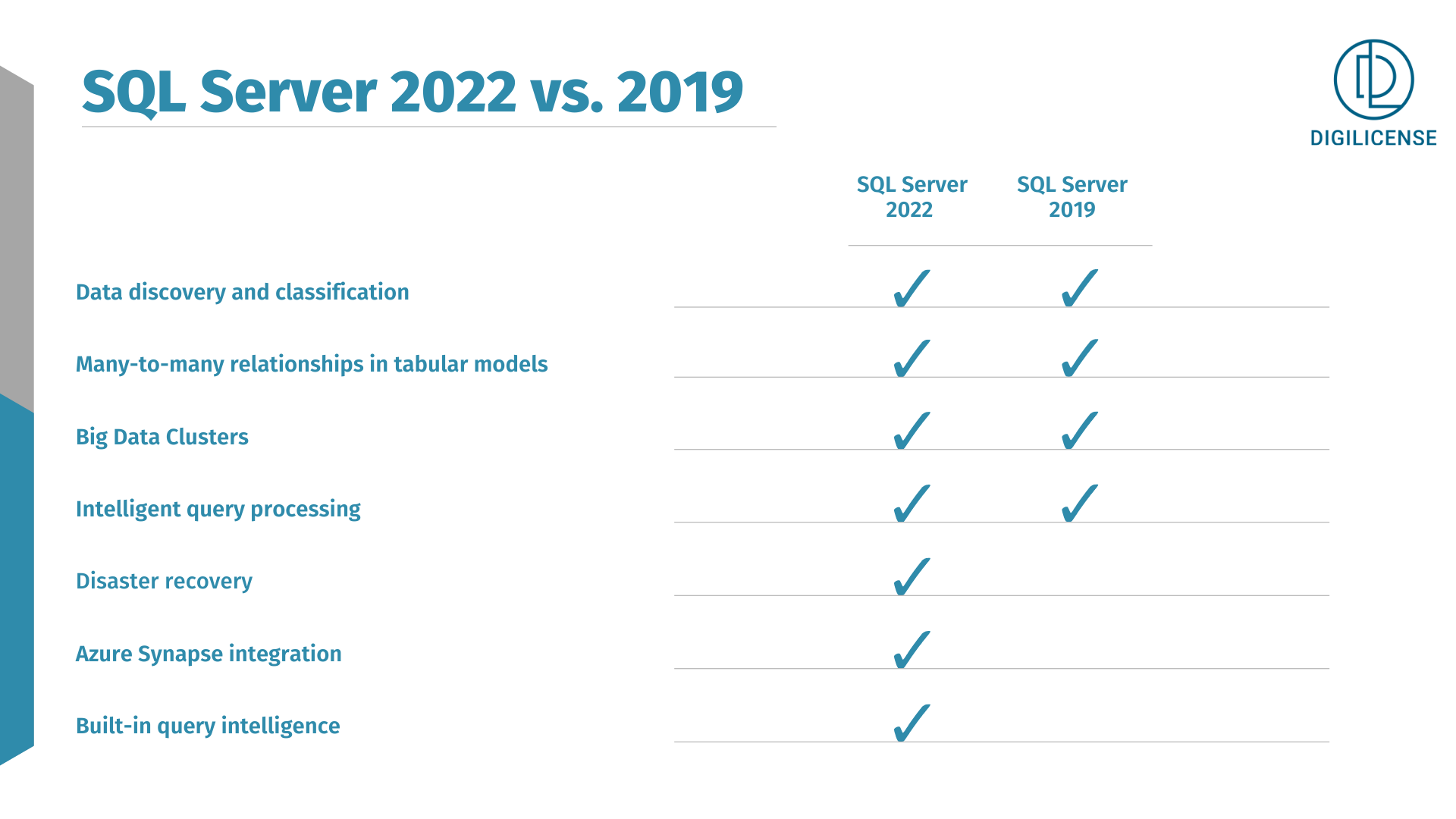 SQL Server 2022 vs. 2019 comparison table