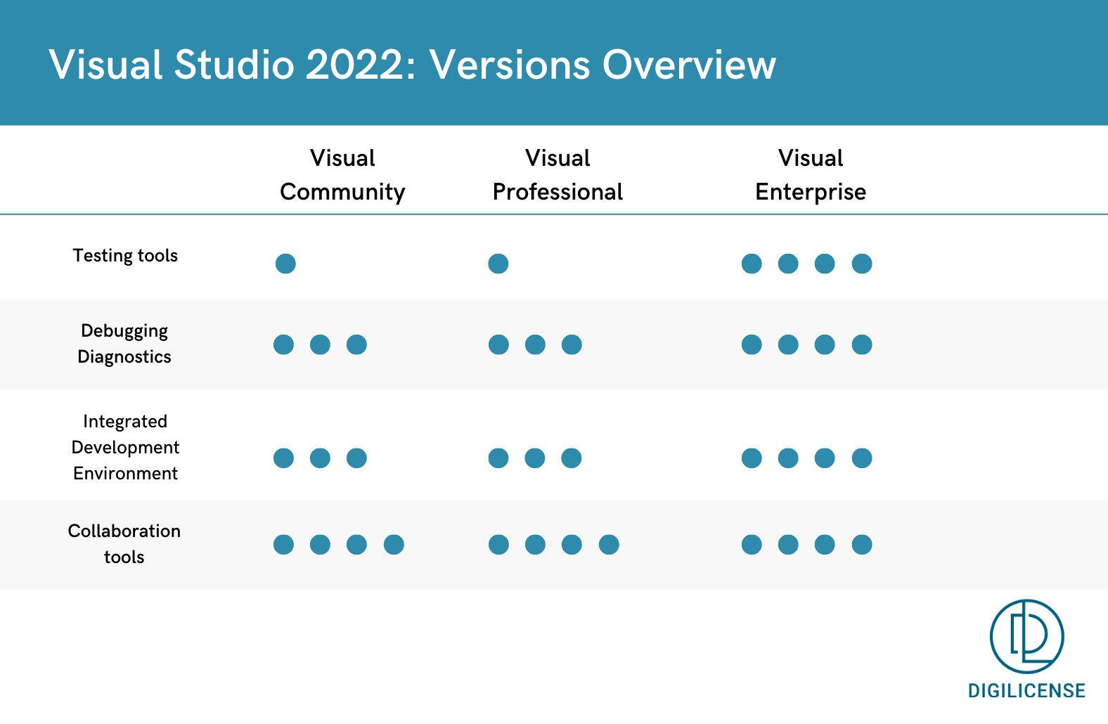 Visual Studio 2022 Comparación de ediciones y versiones