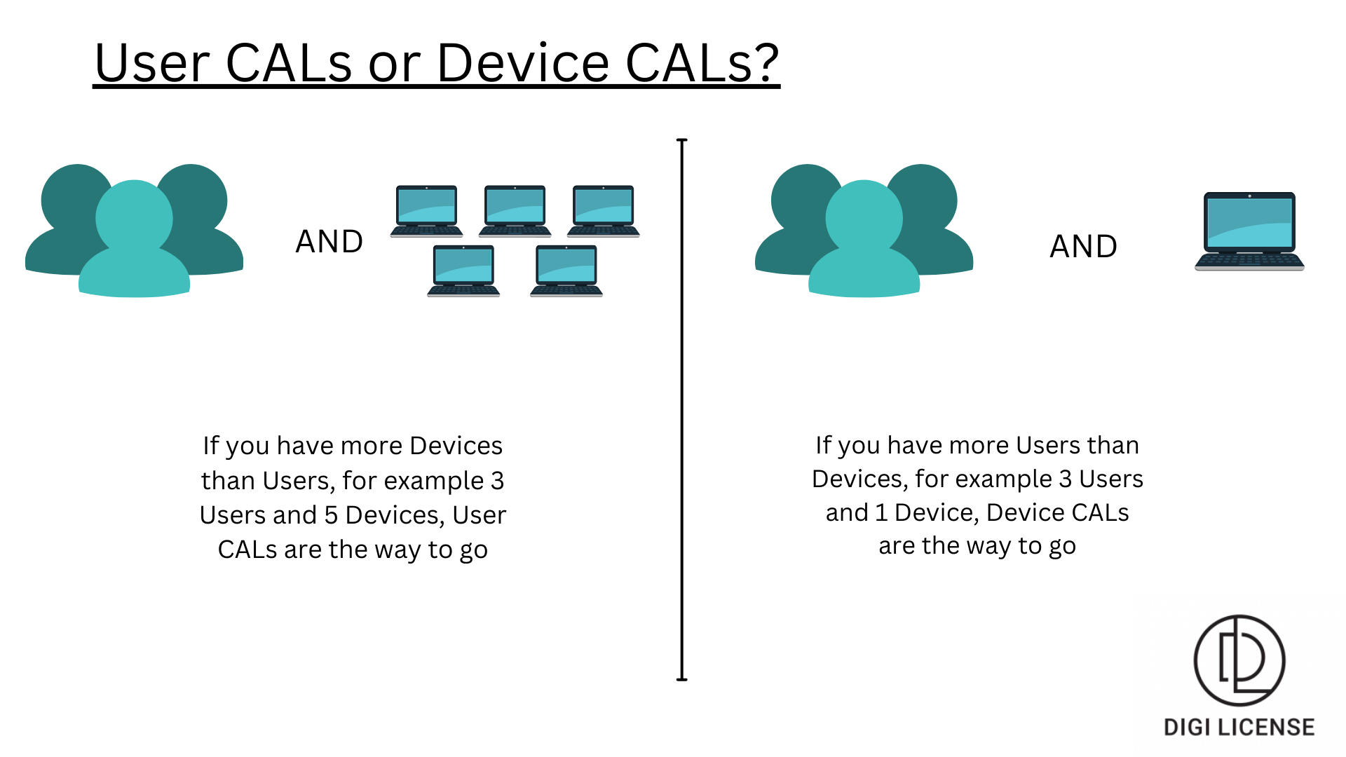 User CALs or Device CALs