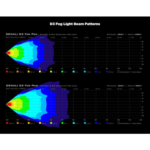 Denali D3 LED-Mistlamppod Met Datadim™-Technologie