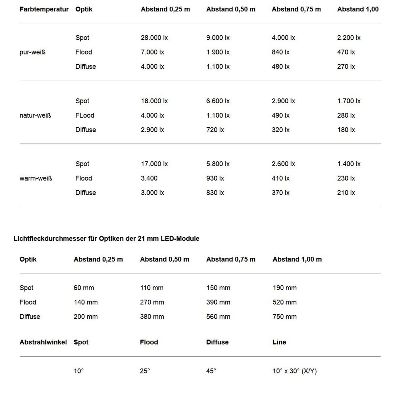 LED modules 21 mm for LED gooseneck luminaires