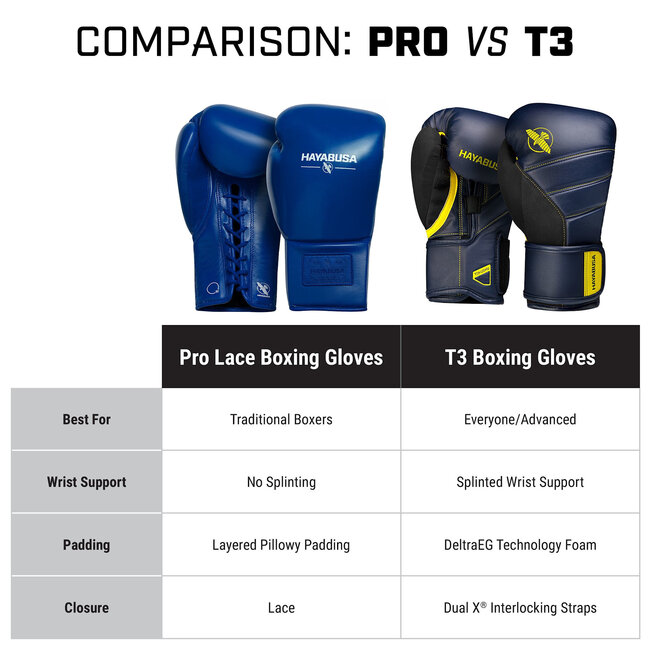 Hayabusa Pro Lace bokshandschoenen - Blauw