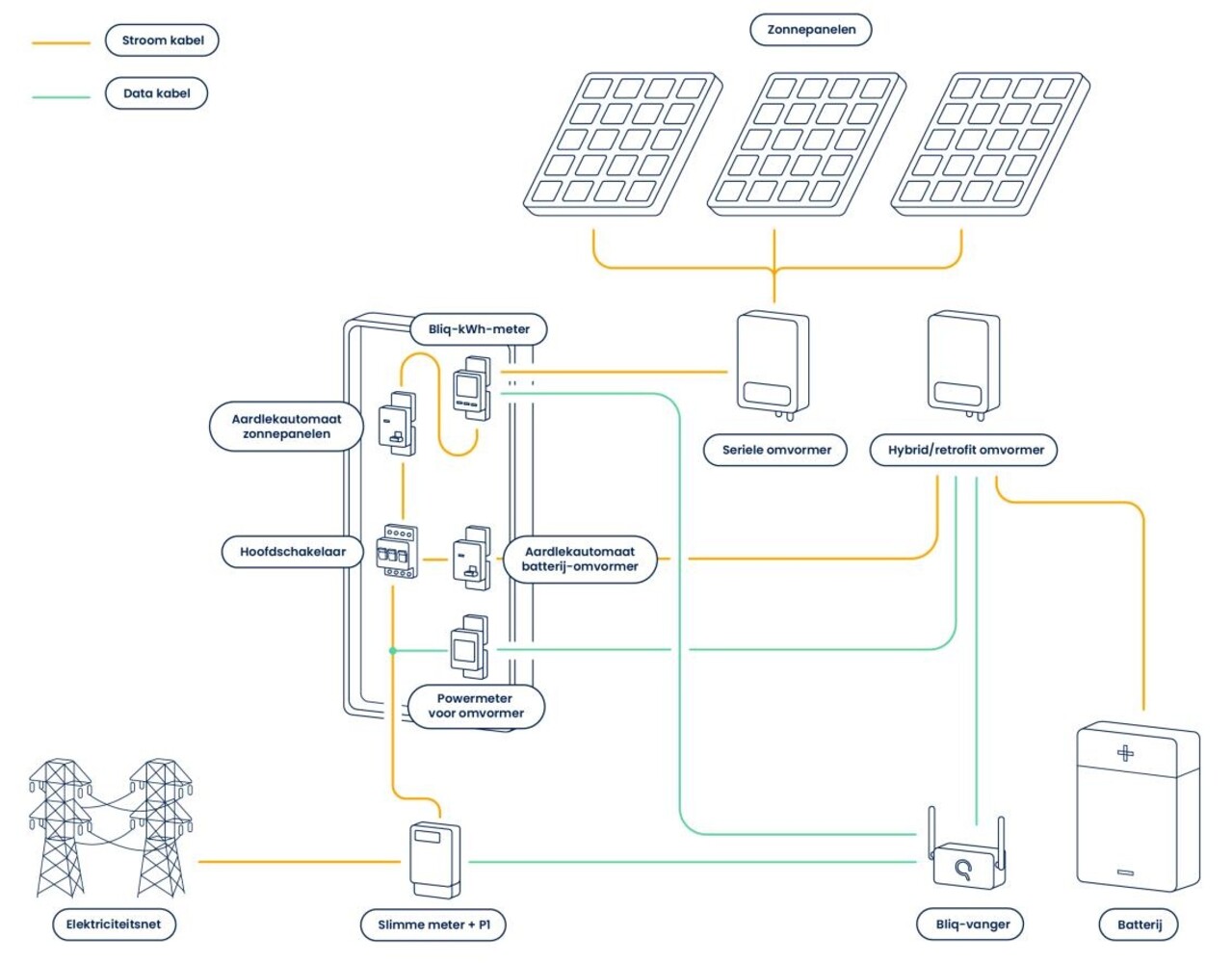 Bliq Bliq 3 fase kWh meter BMM3100DM-MID