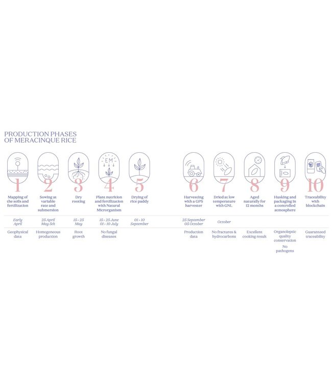 Meracinque Carnaroli classico risotto rijst, Carnaroli classico riso 100% Italiano