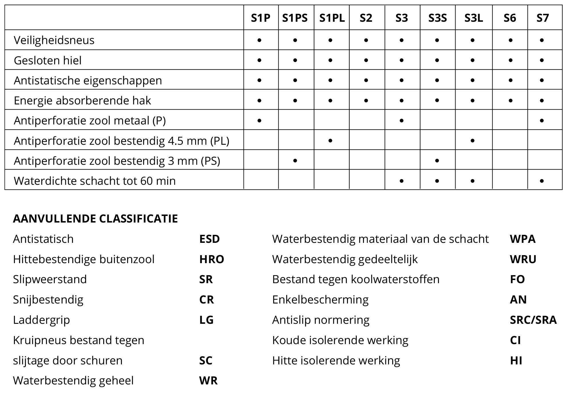 nieuwe normeringstabel werkschoenen