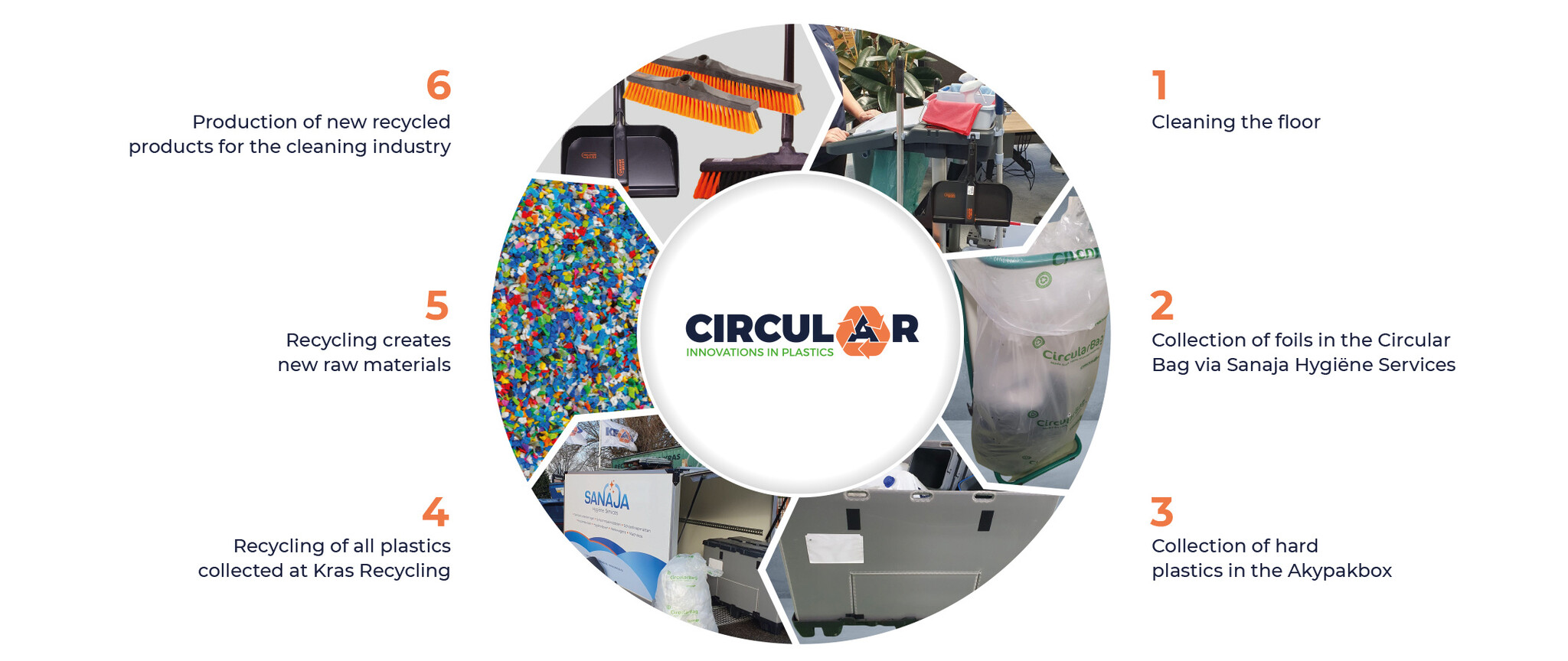 Sanaja Hygiëne Services Circulair flowchart Circular Plastics Alliance 