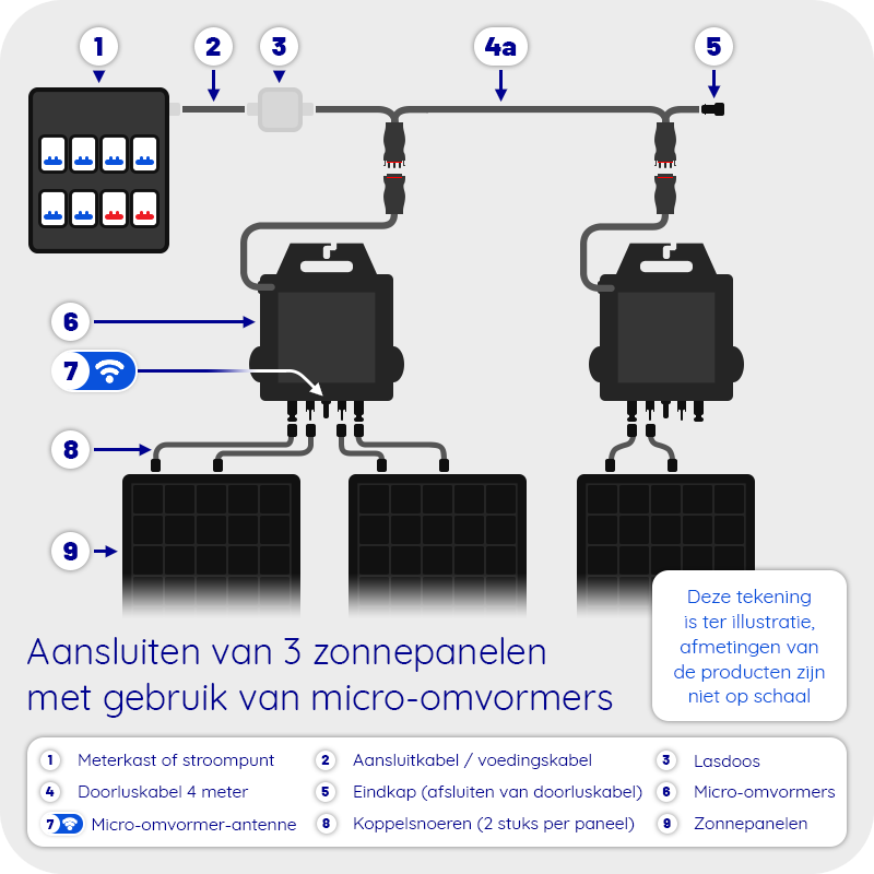 Doe-het-zelf Pakket 3 Zonnepanelen Platdak Landscape met Micro-omvormer