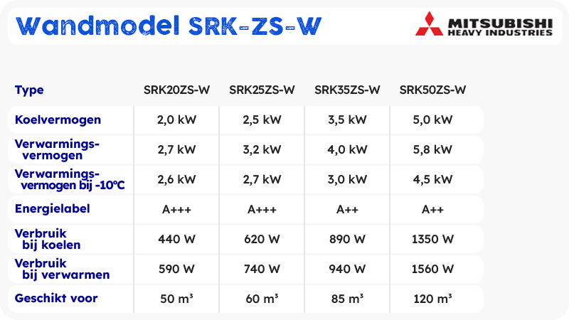 Mitsubishi Heavy Industries Airco Wandmodel 2,0kW - Singlesplit Complete Set - SRK20ZS-W (Fluisterstil)