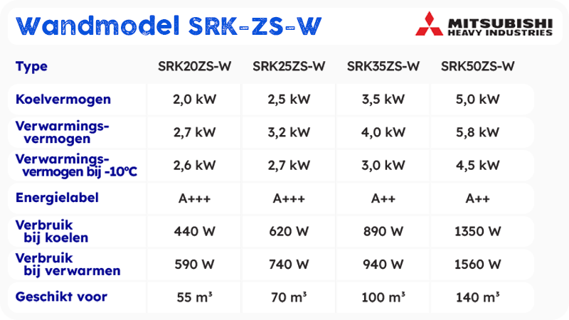 Mitsubishi Heavy Industries Airco Wandmodel 2,0kW - Singlesplit Complete Set - SRK20ZS-W (Fluisterstil)