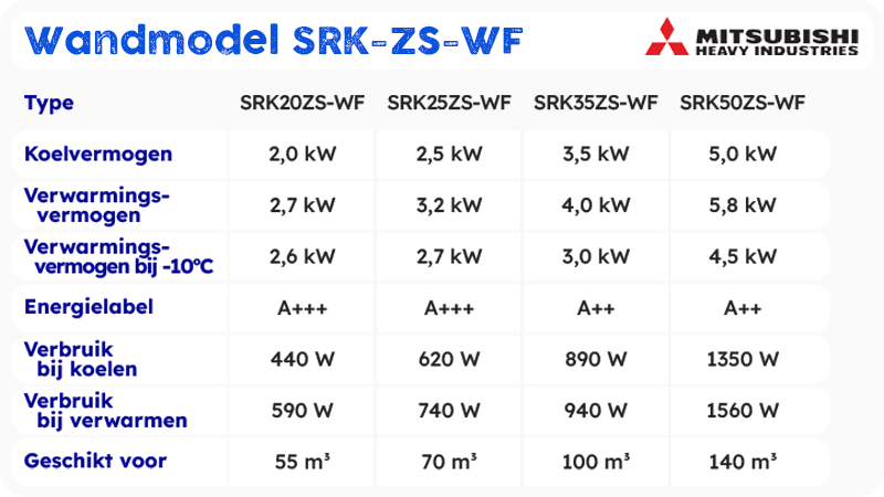 Mitsubishi Heavy Industries Airco Wandmodel 3,5kW - Singlesplit Complete Set - SRK35ZS-WF (Fluisterstil)