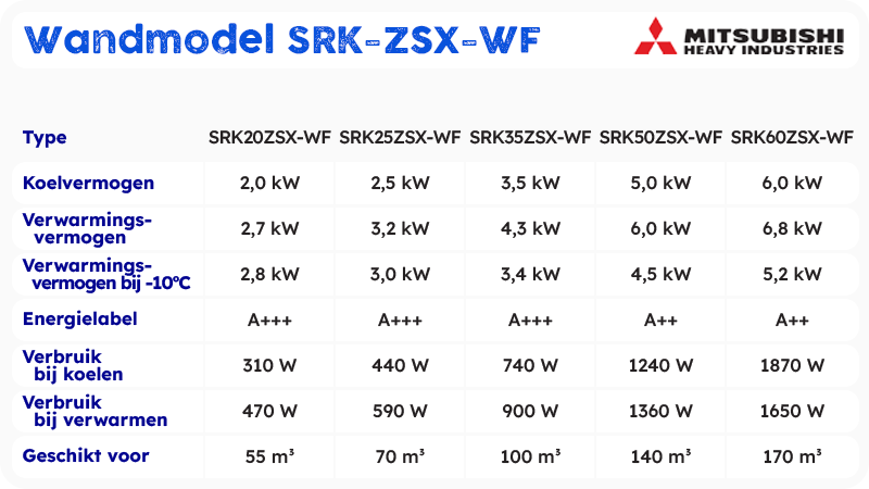 Mitsubishi Heavy Industries Airco Wandmodel 2,5kW - Singlesplit Complete Set - SRK25ZSX-WF (Fluisterstil)