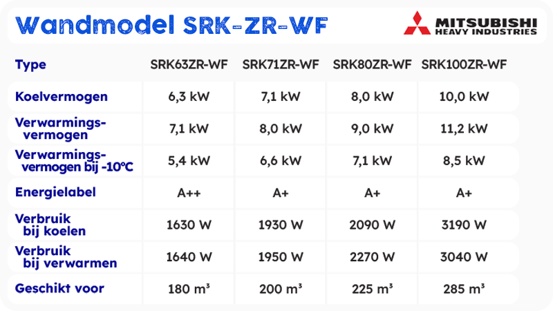 Mitsubishi Heavy Industries Airco Wandmodel 7,1kW - Singlesplit Complete Set - SRK71ZR-WF (Fluisterstil)