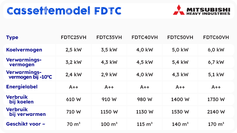 Mitsubishi Heavy Industries Airco Cassettemodel 4,0kW - Singlesplit Complete Set - FDTC40VH (60x60cm)