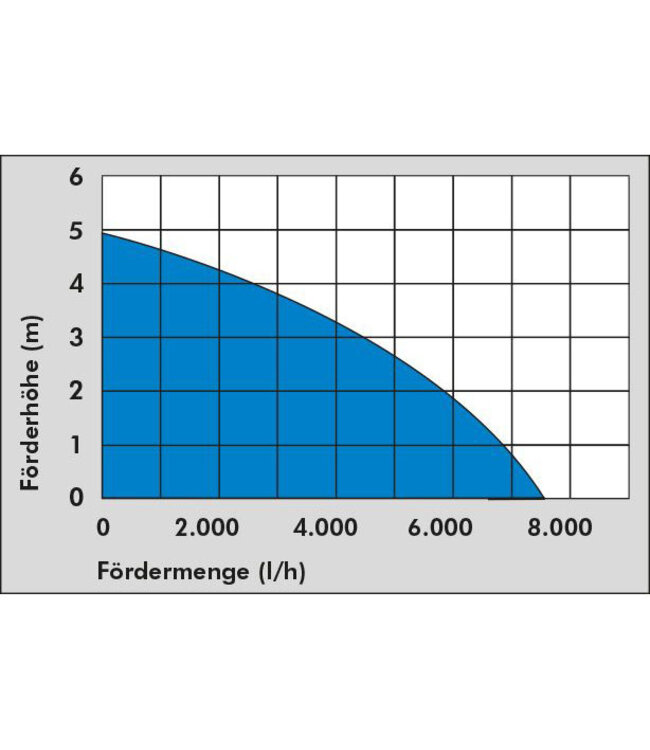 Güde Güde Vuilwaterpomp  7500 l/h GS 4002 P - Dompelpomp - Waterpomp