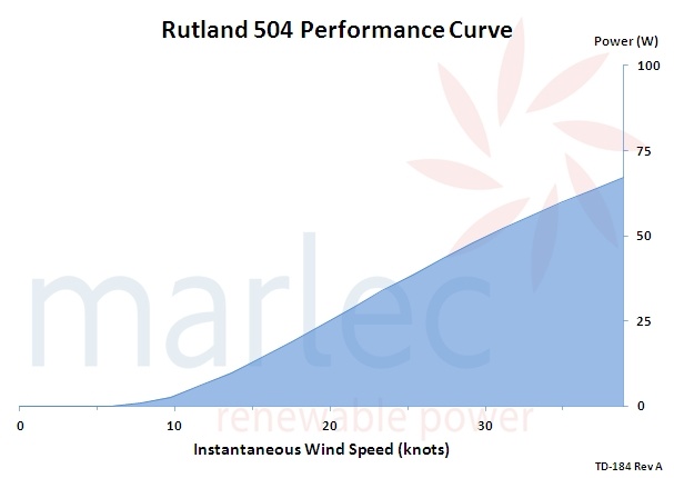 Rutland 504 Performance Curve