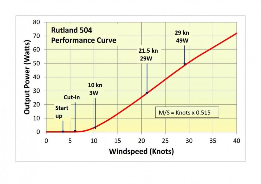 Rutland 504 Performance Curve