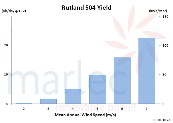 Rutland 504 Yield