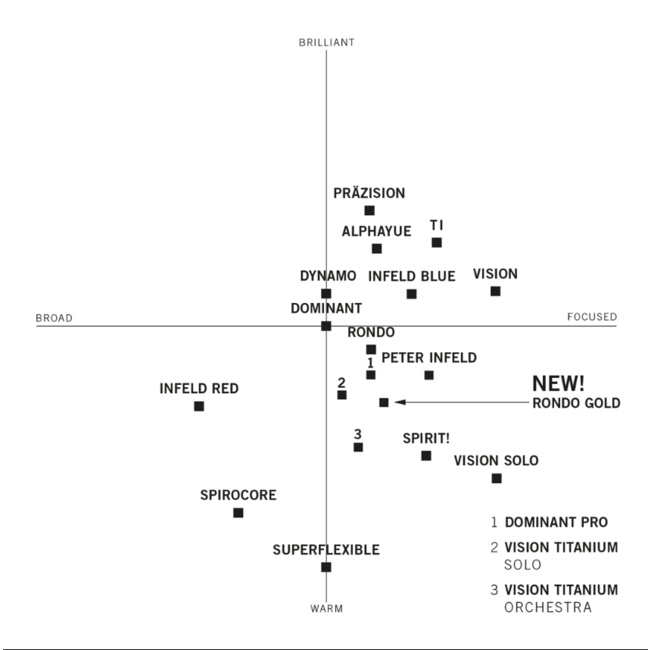 Präzise Violinsaiten