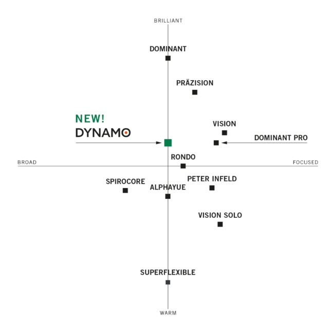 Dynamo altvioolsnaren